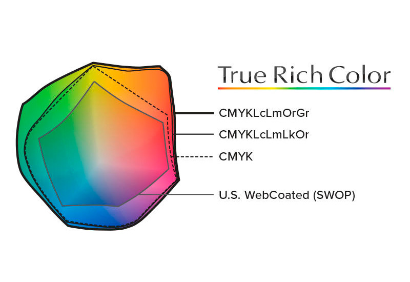 Цветовой охват пресета True Rich Color