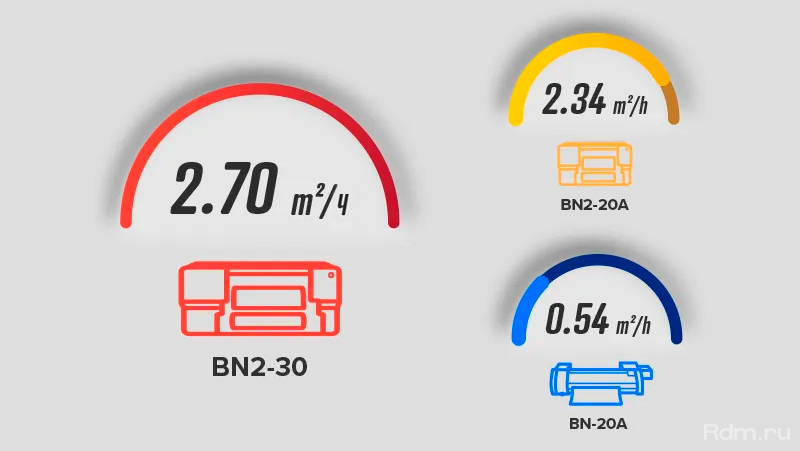 Высокая скорость печати на Roland BN2-30 в режиме CMYK