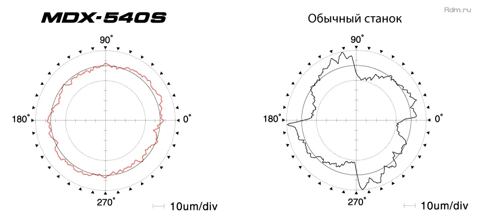 Сравнение точности фрезерного станка MDX-540S с обычным станком