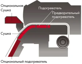 схема подогрева и сушки материала на XF-640